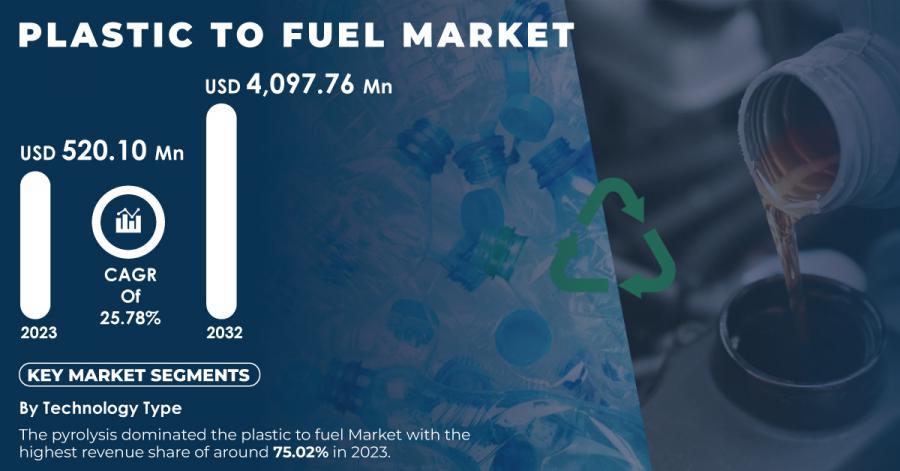 Plastic To Fuel Market 2024