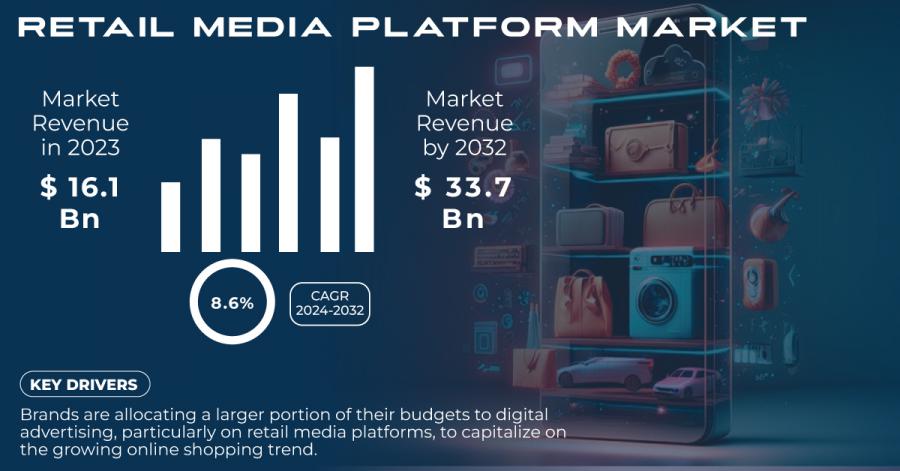 Retail-Media-Platform-Market