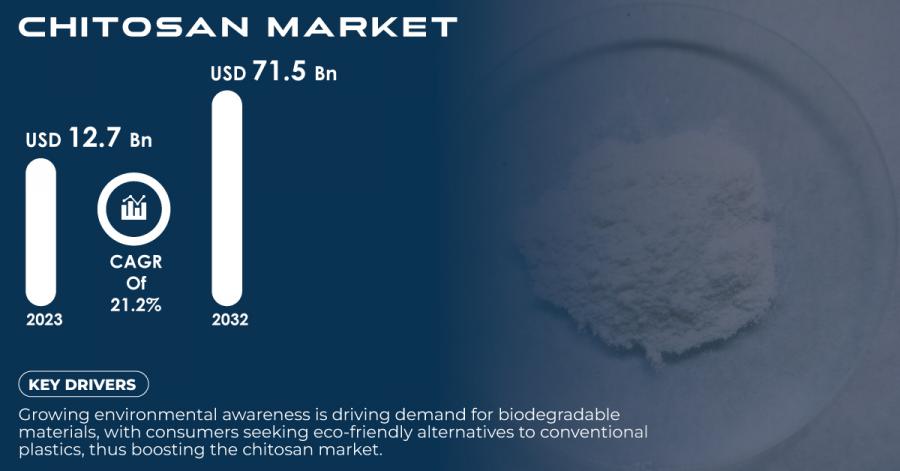 Chitosan Market 2024