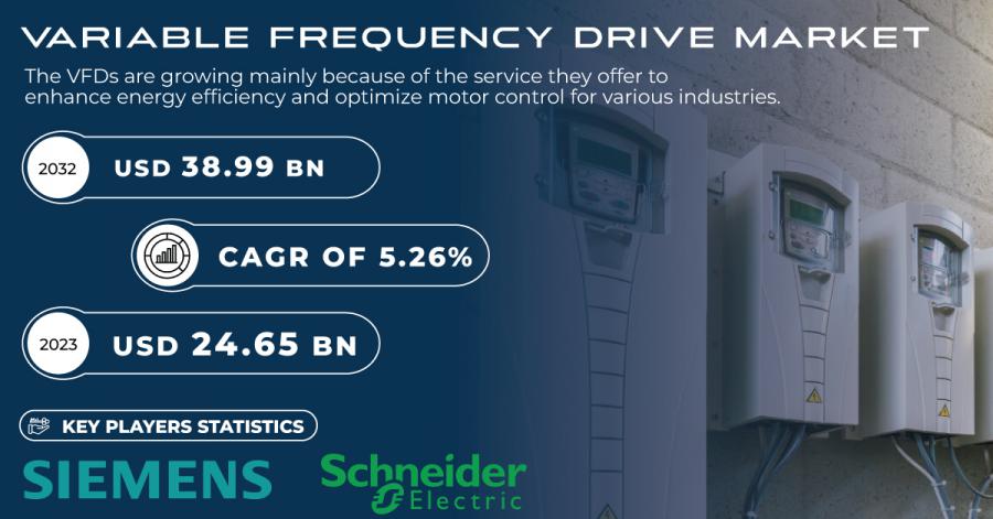 Variable Frequency Drive Market Size