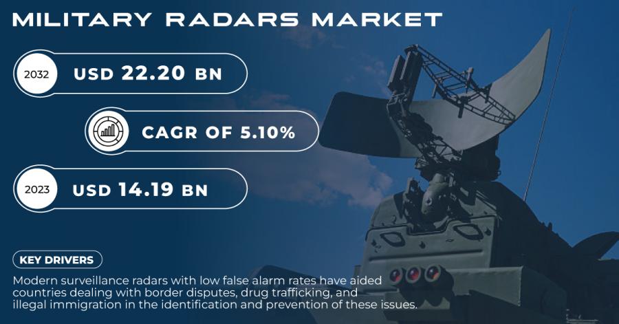 Military Radars Market Size and Share Report