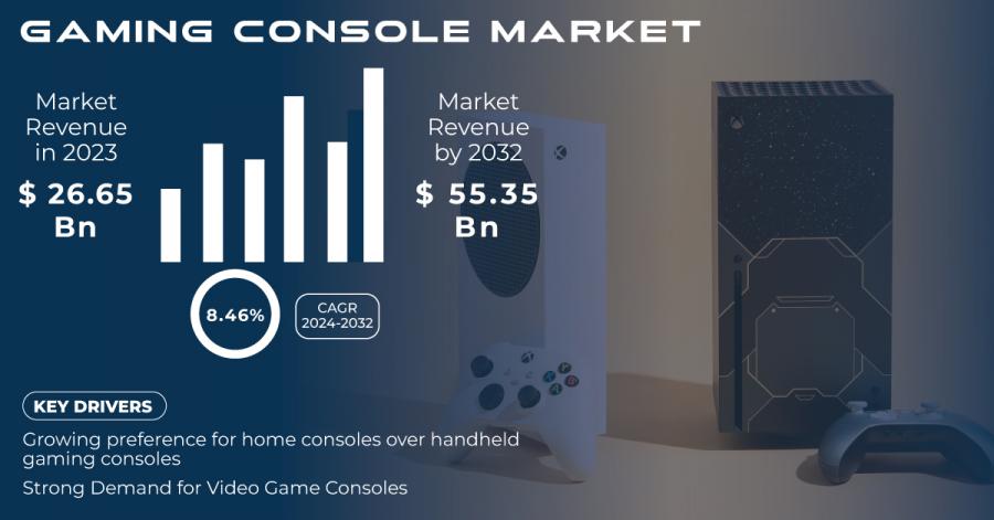 Gaming Console Market Size and Share Report