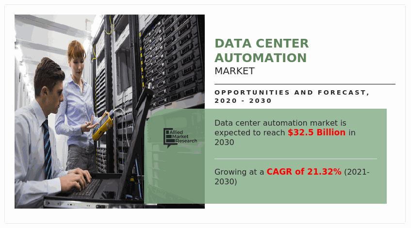 Data Center Automation Market Size