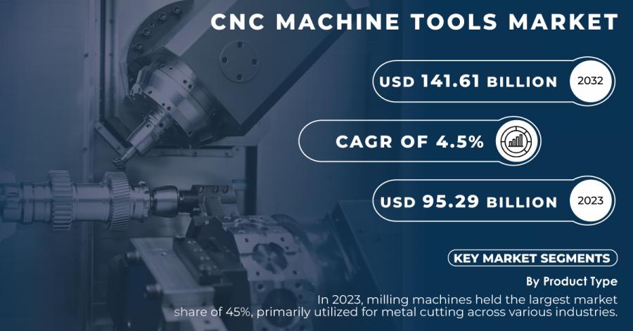 CNC Machine Tools Market