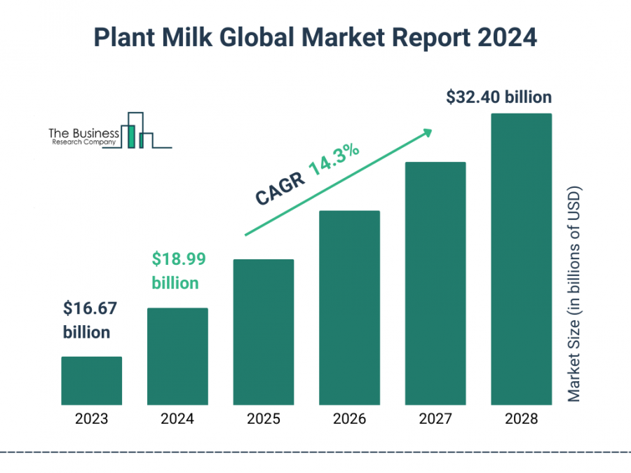 Plant Milk Global Market Report 2024 – Market Size, Trends, And Global Forecast 2024-2033