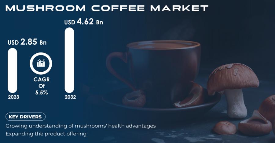 Mushroom Coffee Market 1