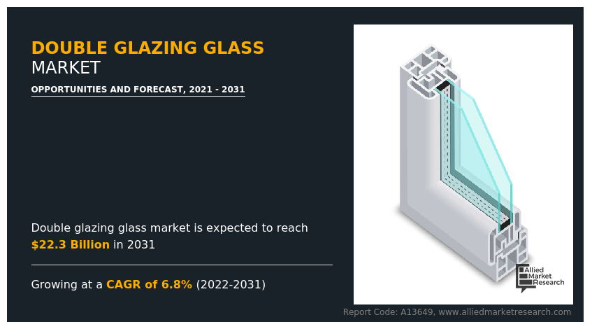 Double Glazing Glass Market Research, 2031