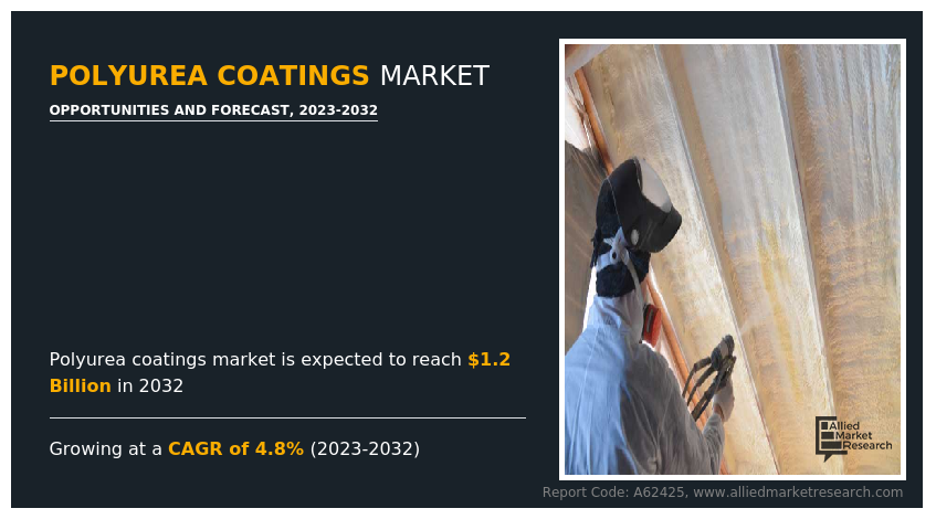 Polyurea Coatings Industry Size