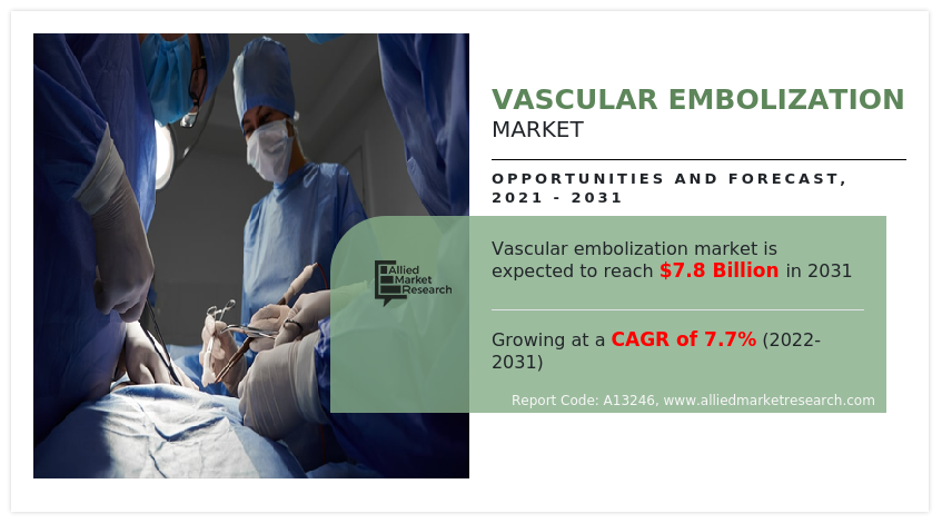 Vascular Embolization Market growth analysis