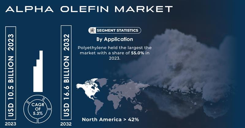 Alpha Olefin Market 2024