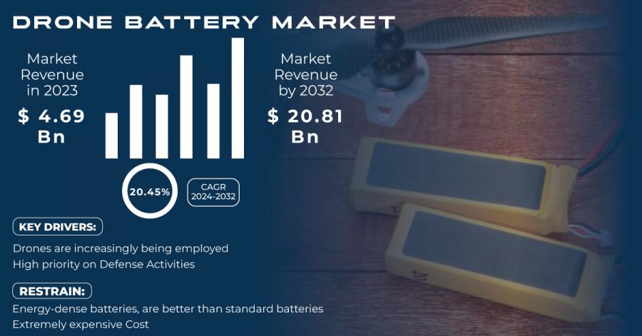 Drone Battery Market