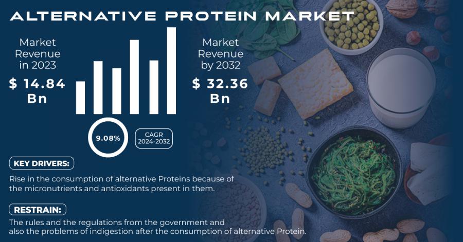 Alternative Protein Market