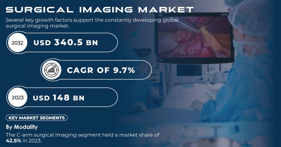 Surgical Imaging Market