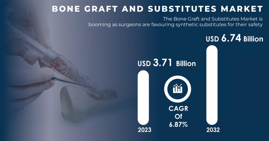 Bone Graft And Substitutes Market