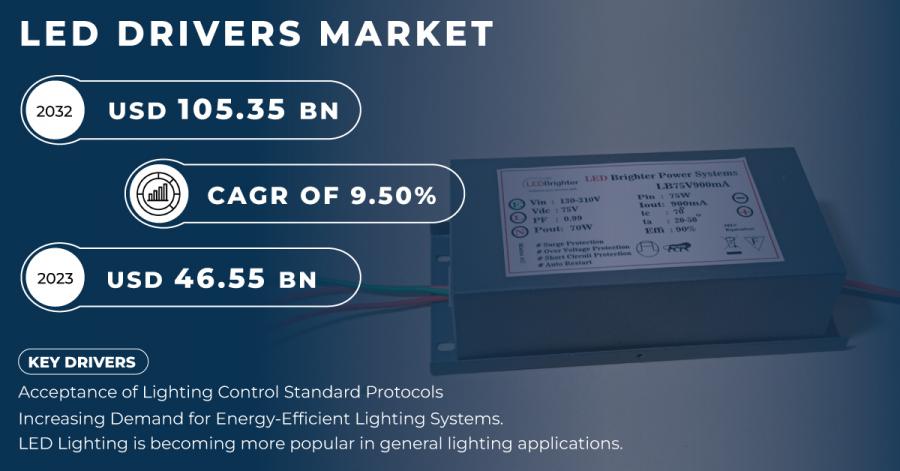 LED Drivers Market Size and Share Report