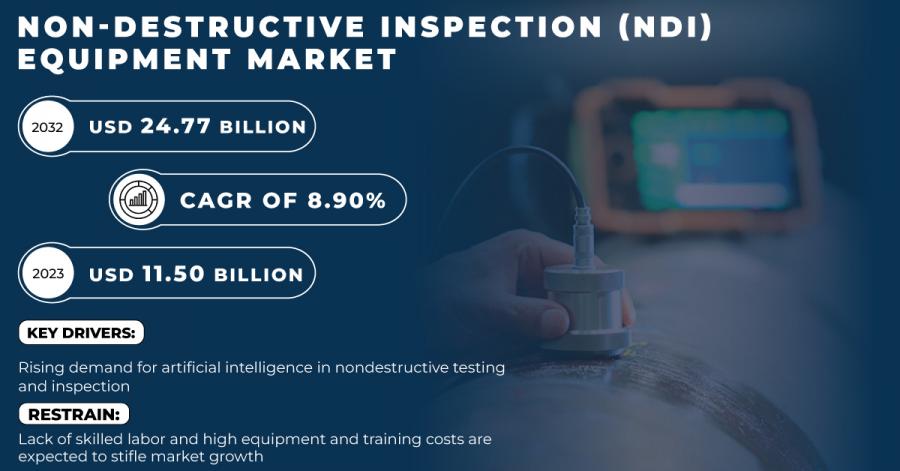 Non-Destructive Inspection Equipment Market Size