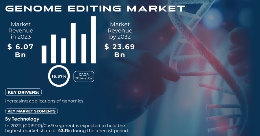 Genome Editing Market