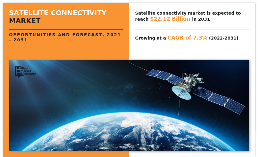 Satellite Connectivity Market, 2031