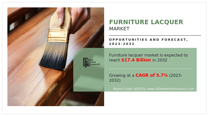 Furniture Lacquer Markets Size