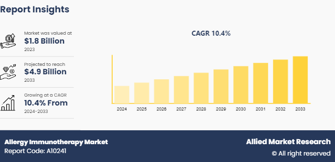 Allergy Immunotherapy Market