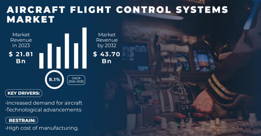 Aircraft Flight Control Systems Market