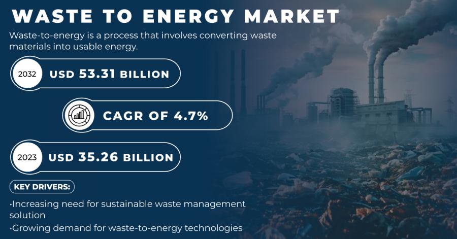 Waste to Energy Market