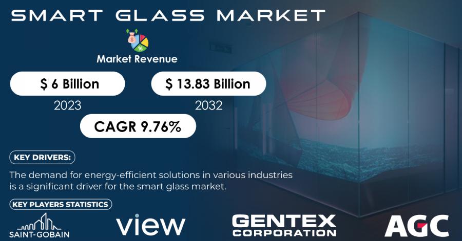 Smart Glass Market Size and Share Report