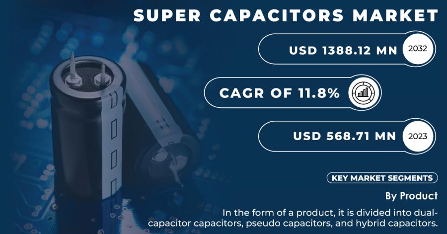 Super Capacitors Market Size and Growth Report