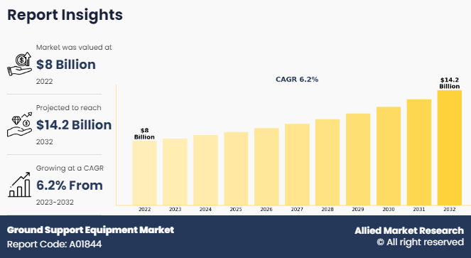 Ground Support Equipment Market Size, Share, Competitive Landscape