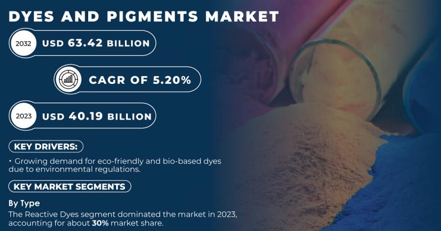 Dyes and Pigments Market 2024