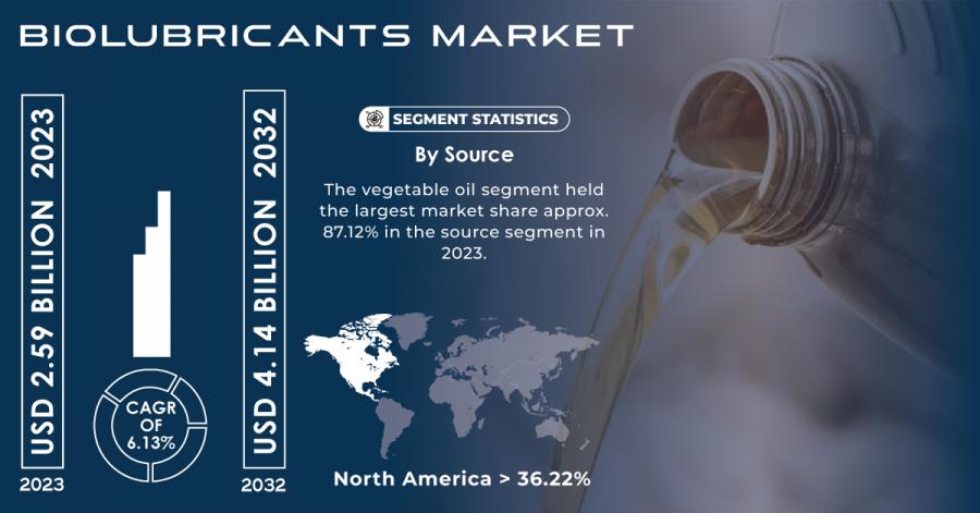 Biolubricants Market 2024