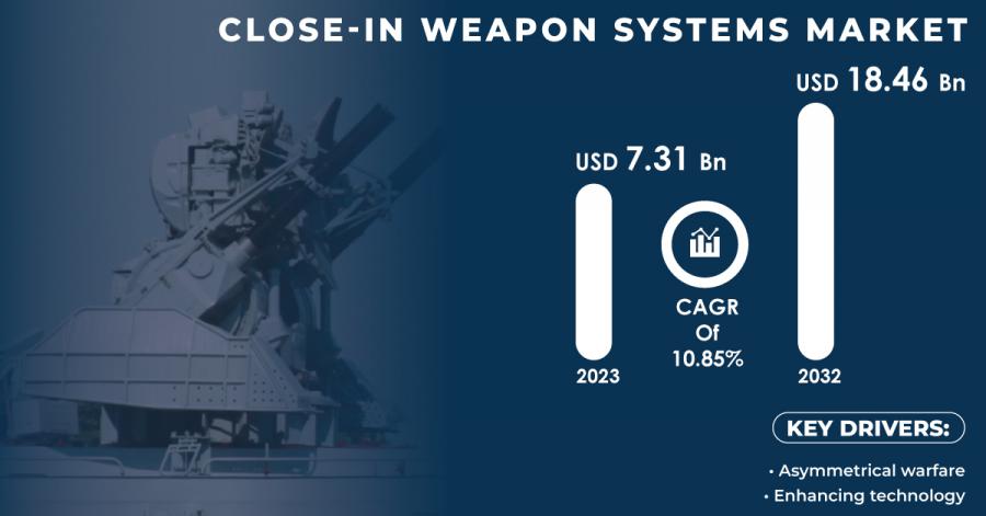 Close-in Weapon Systems Market