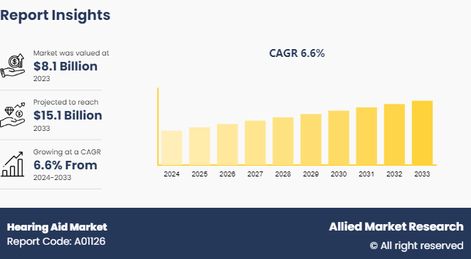 Hearing Aid Market Size