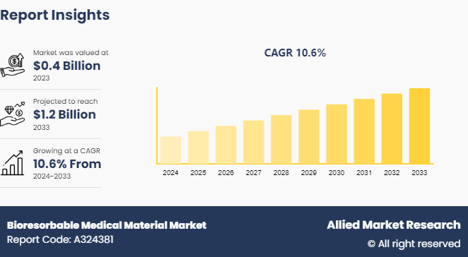 Bioresorbable Medical Material Market