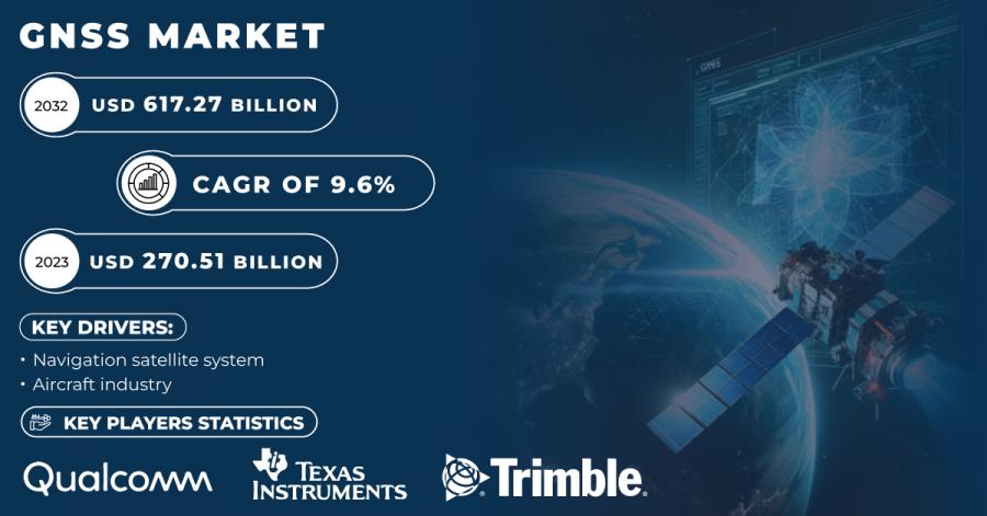GNSS Market Size & Share Report
