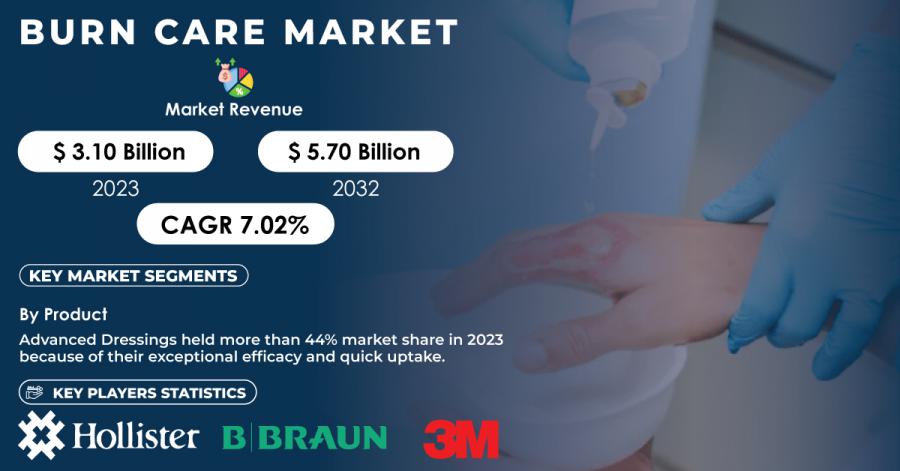 Burn Care Market