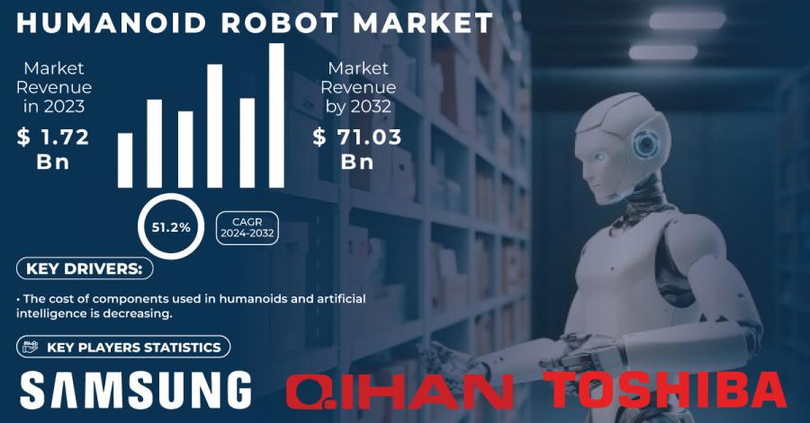 Humanoid Robot Market Size & Share Report