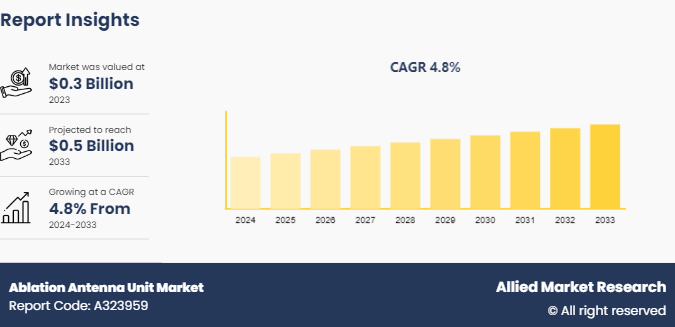 Ablation Antenna Unit Market