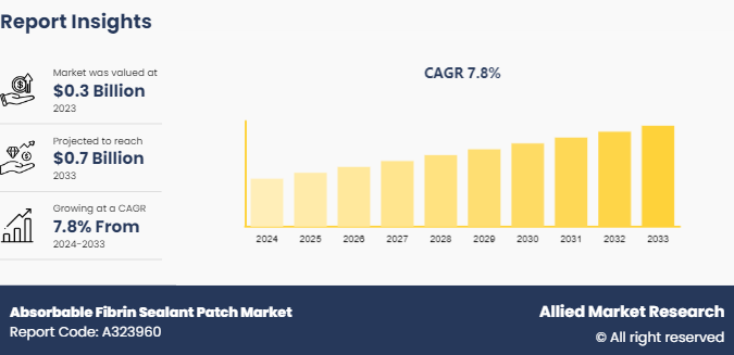 Absorbable Fibrin Sealant Patch Market