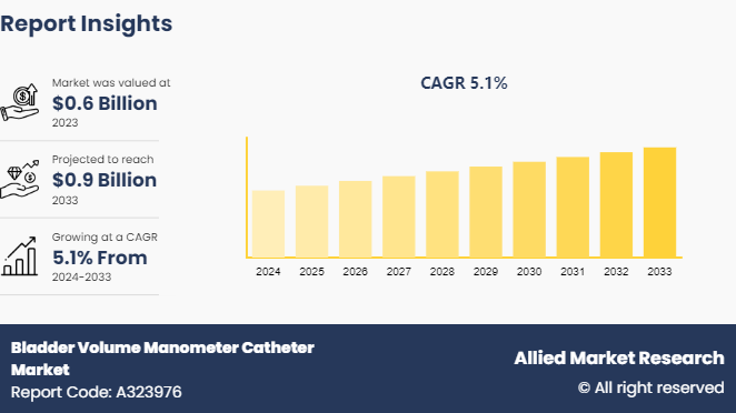 Bladder Volume Manometer Catheter Market 2024