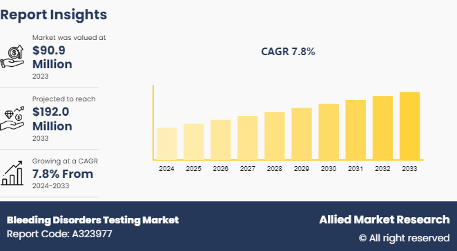 Bleeding Disorders Testing Market