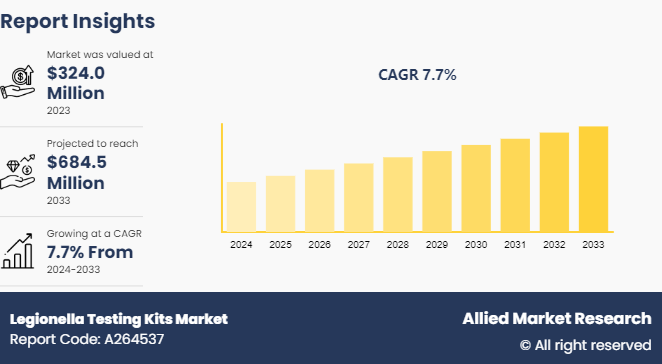 Legionella Testing Kits Market 2032