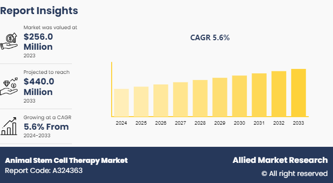 Animal Stem Cell Therapy Market Research, 2033