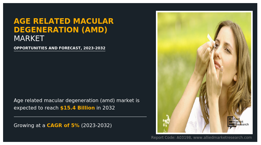 Age-Related Macular Degeneration Market growth analysis