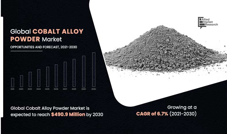 Cobalt Alloy Powder Markets Size