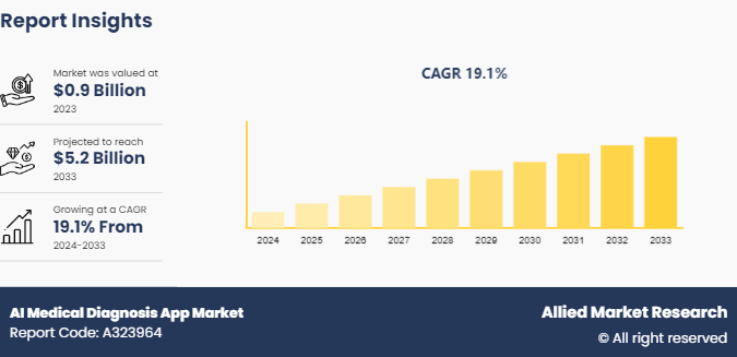 AI Medical Diagnosis App Market