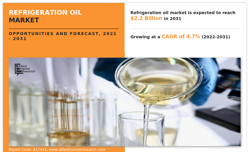 Refrigeration Oil Markets Trends