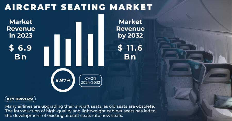 Aircraft Seating Market