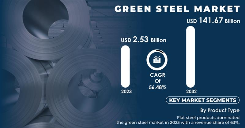 Green Steel Market 2024