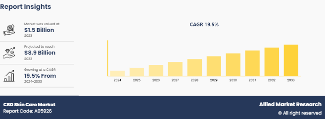 CBD Skin Care Market Size, Share, Competitive Landscape and Trend Analysis